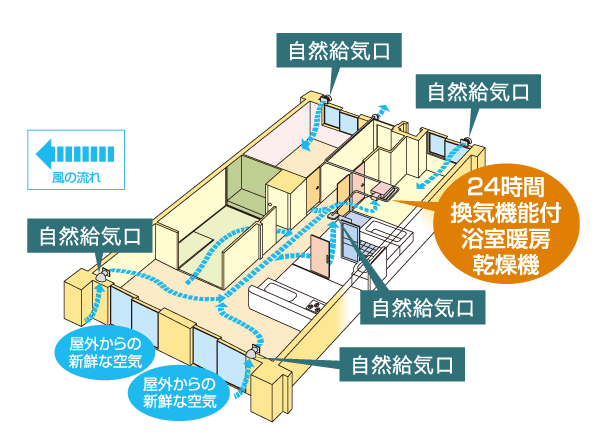 Other.  [24-hour ventilation system] Discharge the dirty air while taking in the fresh air. In winter, To discharge the indoor moisture, Reduce the occurrence of condensation. Fill the interior space always in the fresh air. (Conceptual diagram)