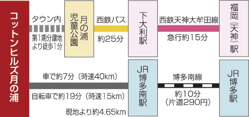 Access view. Access view 1-minute walk of Nishitetsu "Tsukinoura children's park" stop using Nishitetsu train to transfer the "Nishitetsu Fukuoka (Tenjin)" to the station, JR Hakata-Minami Line "Hakataminami" of starting station and a train station (4.65km) smoothly to "Hakata" station