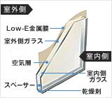 Other Equipment. Excellent thermal insulation, Well the efficiency of heating and cooling, Utility costs burden is also reduced Low-E double-glazing. Unpleasant condensation is also less comfortable.