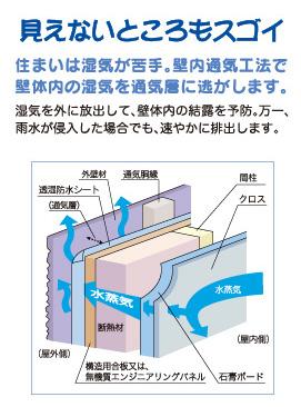 Construction ・ Construction method ・ specification. To release the moisture to the outside, Prevent condensation of the wall inside the body. By some chance, Even if the rainwater is entering, And rapidly discharged.