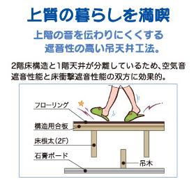 Construction ・ Construction method ・ specification. For 2 floor structure and the first floor ceiling are separated, Effective in both of air sound sound insulation performance and floor impact sound insulation performance.