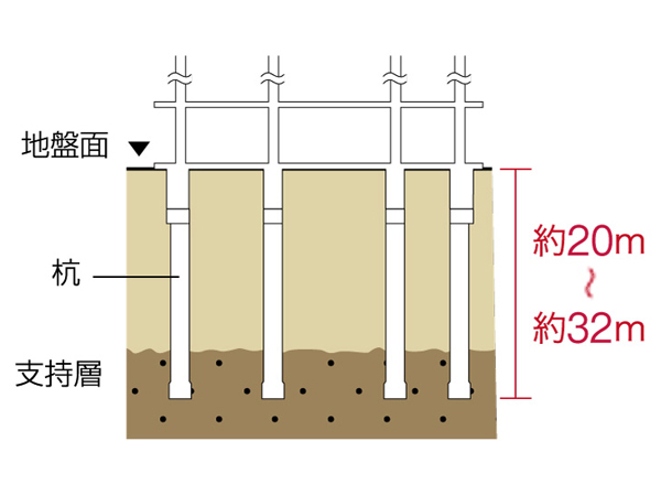 Building structure.  [Foundation (pile foundation system)] Foundation work has adopted the pile foundation system. Driving the pile until the strata to be a support base of the basement about 20m, which was searched by ground survey, It supports firmly on the building by the tip resistance of the entire pile. (Conceptual diagram)