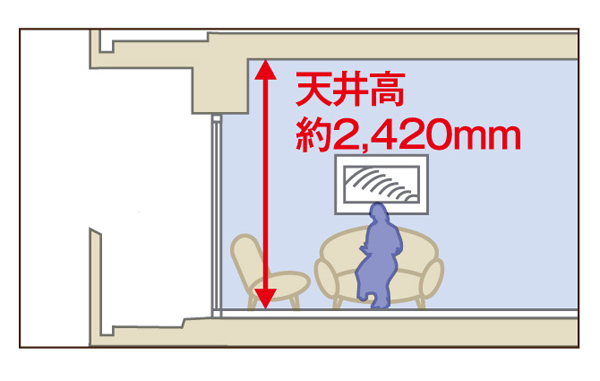 Building structure.  [Ceiling height] A height of about 2420mm of the living room ceiling height is filled with a feeling of opening (with some down ceiling). Director makes the atmosphere of calm in a room in the sublime impression. (Conceptual diagram)