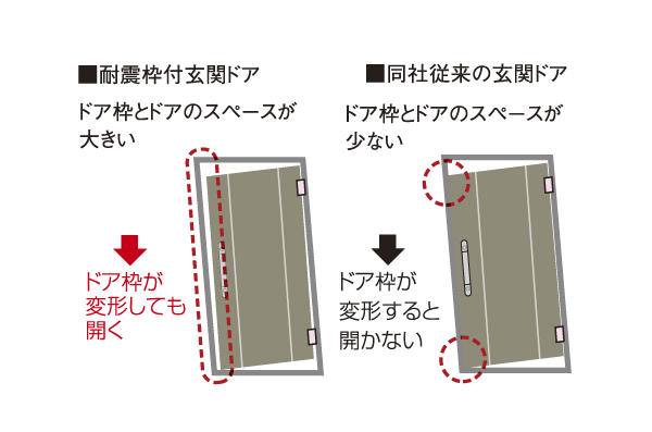earthquake ・ Disaster-prevention measures.  [Seismic door frame] The building is distortion in the shaking of an earthquake, After the door frame is gone deformed, In contact with the door and the frame will not open the door. In order to prevent such accidents, Enough space between the door and the frame (up and down 6mm door head 10mm) is assured (conceptual diagram)