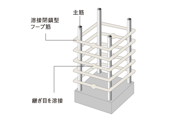 Building structure.  [Welding closed hoop construction method] It is welded closed hoop construction method that has been used in order to further strengthen the robust reinforced concrete. In the pillar, So as to surround the vertically elongated rebar (main reinforcement), Increase the restraint rebar is of concrete, called a band muscle wound in the horizontal direction (hoop), It plays an important role in building a strong pillar for the shear forces encountered during an earthquake. Welding type hoops, Not an ordinary band muscle is formed by bending the end portions of the reinforcing bars, It is those formed by welding the end of the rebar, We are the pillars to a more tenacious ones (conceptual diagram)