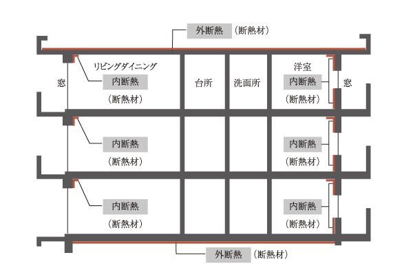 Building structure.  [Thermal insulation of the roof] Rigid urethane foam insulation board has been decorated with 40mm thickness on top of the roof slab. With external insulation, Outside air ・ To protect the precursor from solar radiation, There is also the effect on the degradation mitigation (conceptual diagram)