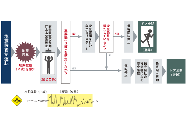 earthquake ・ Disaster-prevention measures.  [Elevator seismic control system] In the event of an earthquake, Before strongly sway major motion (S-wave) will come, Preliminary tremor (P wave) to quickly sense the, Emergency stop. Performs a safety check when the weak earthquake that does not sense the principal motion, Automatically resume operation. Also, When a strong earthquake, Close the door until the end of the inspection by expert technicians to pause the operation. It should be noted, Seismic control operation safety device during a temporary work, Even if the emergency stop in Kaikan, If the return to normal safety devices, We do the driving to the nearest floor (conceptual diagram)