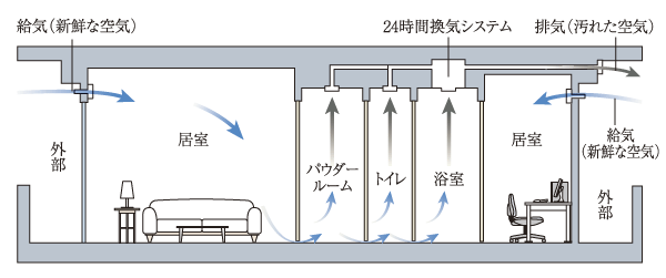 Building structure.  [24-hour ventilation function with bathroom heating dryer] In order to maintain a comfortable indoor air environment, Always performs a forced ventilation with a low air volume while incorporating the fresh air of the outside from the air inlet of the living room, Interior of dirty air and smell, Drain the moisture to the outside (conceptual diagram)