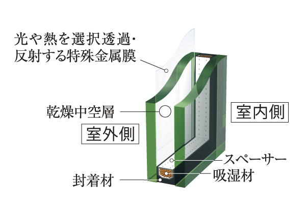 Building structure.  [Eco-glass] Thermal barrier blocking the solar heat, Excellent thermal insulation to maintain the temperature of the room, Enhance the summer and the winter heating and cooling efficiency, Contribute to energy saving. Also effective in condensation and UV protection. In addition to suppress the resonance transmission phenomenon, Also it has improved sound insulation (conceptual diagram)