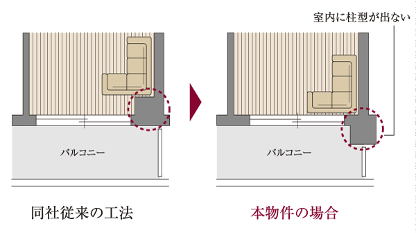 Building structure.  [Out Paul method] Dwelling units in the balcony side adopts out pole method does not go out the pillar type in the room. Since the chamber is used effectively to corner you can enjoy the layout, such as furniture (conceptual diagram ※ Except for some)