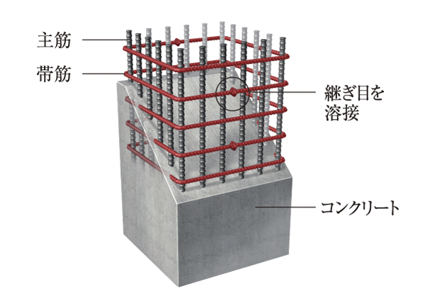Building structure.  [Welding closed girdle muscular] The band muscle inside the concrete pillar, Mainly used for welding closed girdle muscular who lost the joint. Firmly welding the seams of each band muscle, The company seismic resistance than Obi muscle of conventional construction method has become an elevated structure (conceptual diagram ※ Except for some of the columns and beams)