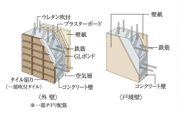 Building structure.  [outer wall ・ Tosakaikabe] Outer wall is about 150mm or more, Ensure the thickness of Tosakaikabe about 180mm or more. Along with the durability is a conscious structure in sound insulation such as life sound (conceptual diagram)