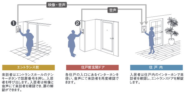 Security.  [Intercom system with color monitor] You can see the face and voice of the visitor "auto-lock system with a color monitor.". Such as a suspicious person and annoying solicitation, You can check at the entrance to not put in the building (conceptual diagram)