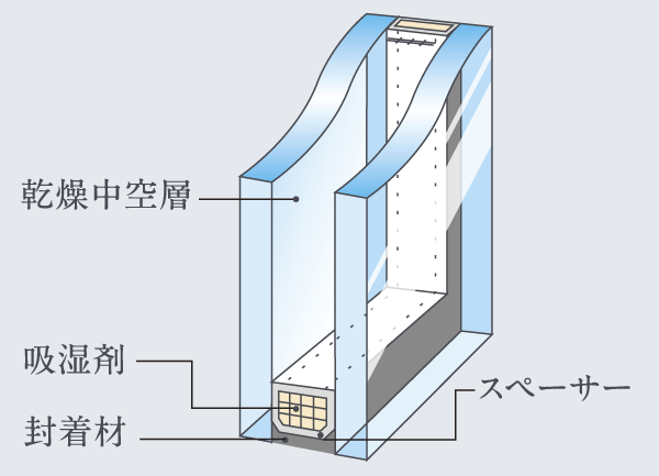 Other.  [Double-glazing] All of the windows, In order to make it difficult tell the outdoor temperature change in the room, Glass has been the adoption of dual structure. It has excellent thermal insulation properties, It is less likely to cause a condensation (conceptual diagram)