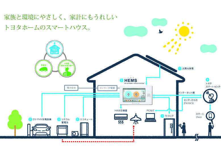 Construction ・ Construction method ・ specification. Use energy wisely efficient, Toyota Home Smart House. Create energy in the home, charge, In addition to be used wisely, By connecting with the car and the Toyota Smart Center, To further economy in the ecology of the daily life. To achieve the one comfort and peace of mind on the. 