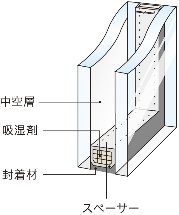 Building structure.  [Double-glazing] Double-glazing of the double structure is hardly tell the outdoor temperature change in the room has been adopted in the window of the living room. Also it has excellent thermal insulation properties, Suppress the condensation (conceptual diagram)