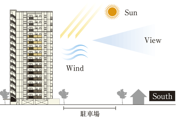 Surrounding environment. Increase the site open space rate, Is a large flat space on the site south have been secured by placing the building to the north near. By widening the distance between the south side of the building, Throughout the year, Comfortable ventilation ・ With to ensure the lighting, You can also expect open-minded view (rich illustration)