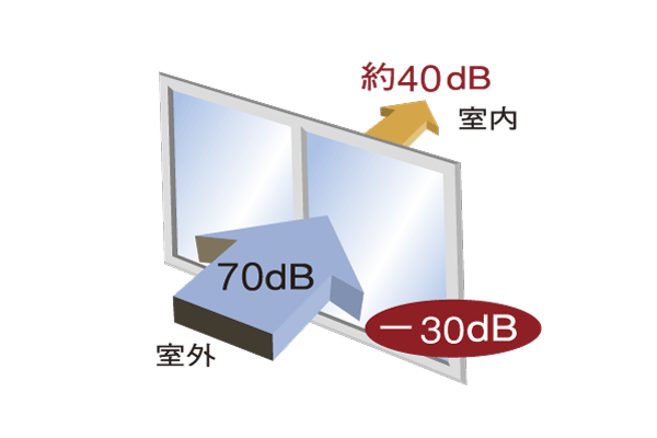 Other.  [Soundproof sash] In order to ensure a quiet and comfortable living room space, Adopt a soundproof sash of high sound insulation T-2 grade in the window. Outdoor sound 30dB (decibels) has a low suppress performance (conceptual diagram)