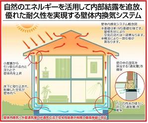 Construction ・ Construction method ・ specification. To prevent internal condensation of the wall. Mold in the wall because the wall to keep the dry state ・ Prevent termite. Maintaining the initial performance even after 30 years, Seismic capacity ・ And maintained without change the thermal insulation performance. 