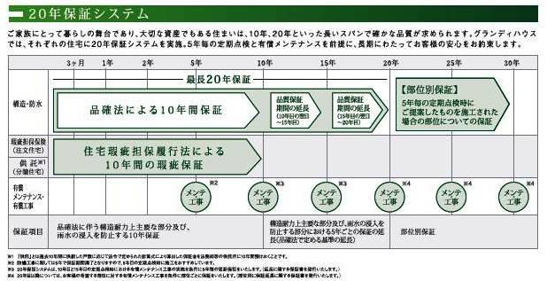 Other. forever and ever, Grandy House assurance system for realizing a comfortable home