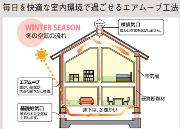 Other. Eamubu method to be able to spend every day with comfortable indoor environment. Winter closes the building exhaust port and the basic air inlet, Circulating air. It is wrapped in warm air throughout the house. 