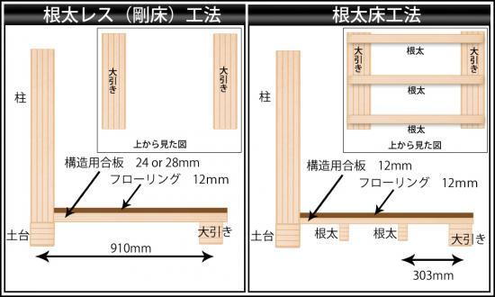 Construction ・ Construction method ・ specification