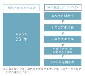 Other. Also support system since the tenants, It is an important performance of the dwelling. Even after the end of the three times of periodic inspections based on the after-sales service standards, Supports live in "60-year long-term support system," where I am regularly to diagnose the building. 