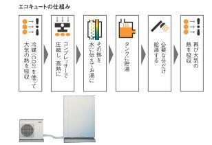 Power generation ・ Hot water equipment. About 1 electricity usage of a conventional electric water heater / 3, Annual running cost is about 1 of the gas water heater / 5 the realization! Midnight power (about 1 of daytime fee / 3) It is possible to reduce the large utility costs with a combination of. 