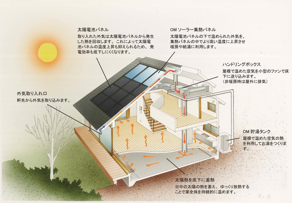 Other. Plus the solar cells to OM Solar, Achieve zero energy in the solar thermal + sunlight! Heating in the home ・ Power generation ・ Hot water supply ・ To achieve the ventilation in the sun.