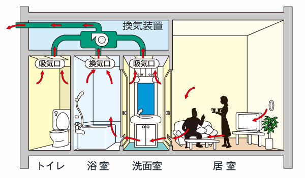 Other.  [24 hours low air flow ventilation with system bathroom ventilation drying heater] 24 hours low air flow ventilation system that can ventilation even while closing the window. living ・ Incorporating the outside air from the air supply port of the dining and each room, It creates a flow of air into the room. (Conceptual diagram)