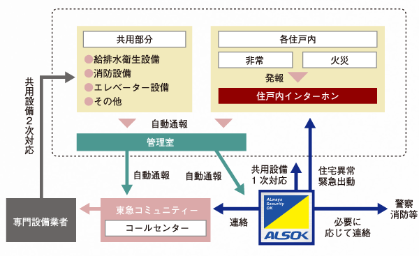 Security.  [24-hour online security of Sohgo Security and Tokyu community] 24 hours in which various sensors led to Sohgo security guard center ・ Online system of a day, 365 days a year. Automatically reported to the guard center and Tokyu community in the event of, Safety professionals to respond quickly. (Conceptual diagram)