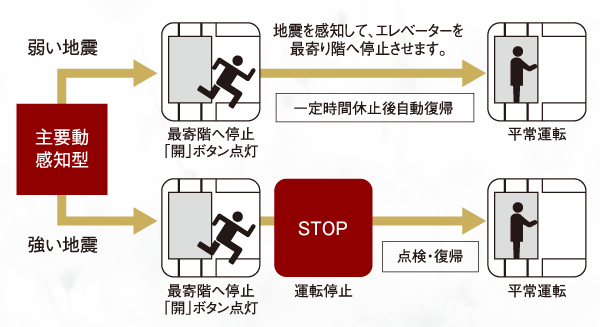 earthquake ・ Disaster-prevention measures.  [SaiYadorikikai ・ Elevator safety device that automatically stop on the first floor] When the earthquake control device to sense the initial fine movement before the main shock, Automatic landing on the nearest floor elevator. Also stop to the nearest floor in case of power failure, Lit ceiling of power failure lights, Contact with the outside is also possible in the intercom. (Conceptual diagram)