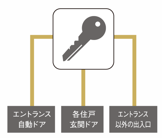 Security.  [Installing a key to the entrance of non-entrance] In order to ensure the function of auto-lock system, It placed the key in the doorway of the non-entrance. It prevents intrusion from the outside. (Conceptual diagram)