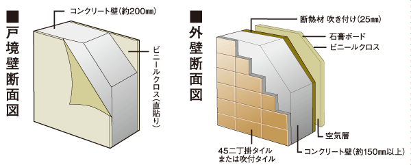 Building structure.  [Tosakaikabe ・ outer wall] Concrete thickness is considered so are unlikely to be perceived sound of Tonarito set to about 200mm. Also, Concrete thickness of the outer wall is also to improve the take sound insulation about 150 mm or more. (Conceptual diagram)