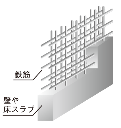 Building structure.  [Double reinforcement] Seismic walls and floor slab of reinforced concrete, Adopted a grid of rebar double reinforcement incorporated in the double. And exhibit high strength and durability compared to a single reinforcement. (Except for some) (conceptual diagram)
