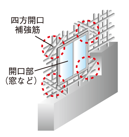 Building structure.  [Opening reinforcement] The four corners of the opening (such as a window) is, The force of the earthquake is concentrated, Since cracks are easily generated, It has extended strength with the addition of a reinforcement. (Conceptual diagram)