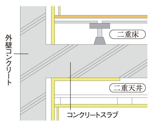 Building structure.  [Double floor ・ Double ceiling] Bed was an air layer is provided between the concrete slab and flooring double floor structure. Also, By the ceiling surface and the double ceiling, It is an excellent structure to facilitate the renovation and maintenance. (Conceptual diagram)