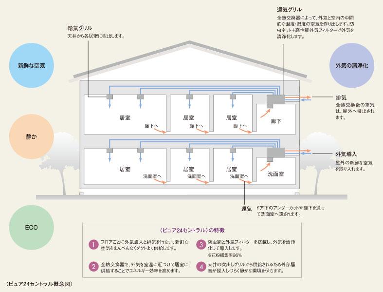 Other Equipment. The ventilation of the room heat and moisture to recover from the central type of ventilation system exhaust to control 24 hours automatically, Feed the fresh air into the room