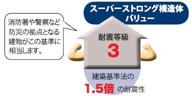 Other. Super Strong structure value, which boasts a 1.5-fold of the earthquake resistance of the Building Standards Law is realized a considerable amount of seismic design "seismic grade 3"