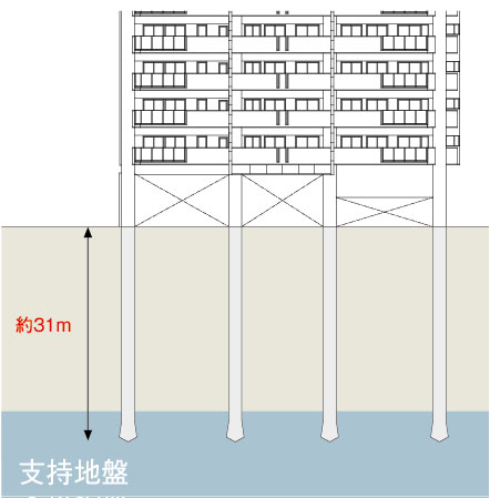 Building structure.  [Foundation pile construction method to support building strong] To support firmly the building in the event of an earthquake, Achieve a high earthquake resistance driving the foundation piles to strong support ground. (Conceptual diagram)