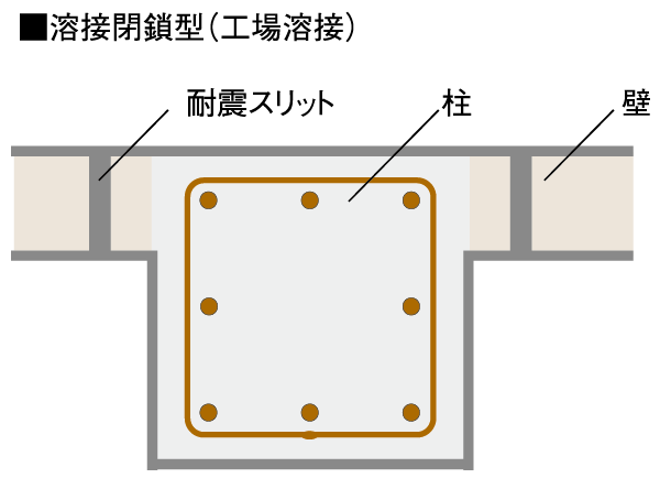 Building structure.  [Welding closed hoop] To inside the concrete reinforcing steel pillars that support the building, Adopt a closed hoop muscle with a welded joint. Improve the tenacity of the pillar structure. (Conceptual diagram)