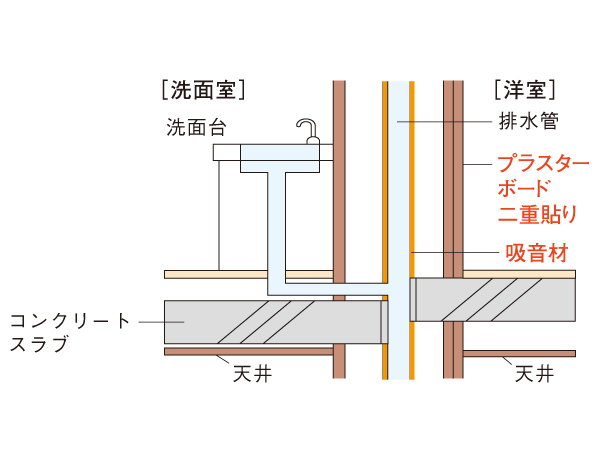 Building structure.  [To enhance the sound insulation of the pipe space to protect the space of peace] Drainage pipe in the room sticking double plasterboard, Subjected to a sound-absorbing material, To reduce the running water sound generated by such as wash room, It has established the peace of the environment. (Conceptual diagram)