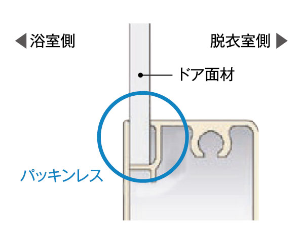 Bathing-wash room.  [Kireidoa] Eliminating the packing of the mold-prone bathroom side, It was to reduce the difference in level between the door surface material. (Conceptual diagram)