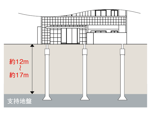 Building structure.  [Foundation pile construction method to support building strong] In order to protect the safety of your family, Driving the foundation piles to strong support ground preparation for, such as the event of the earthquake, Achieve a high earthquake resistance firmly support the building. (Conceptual diagram)