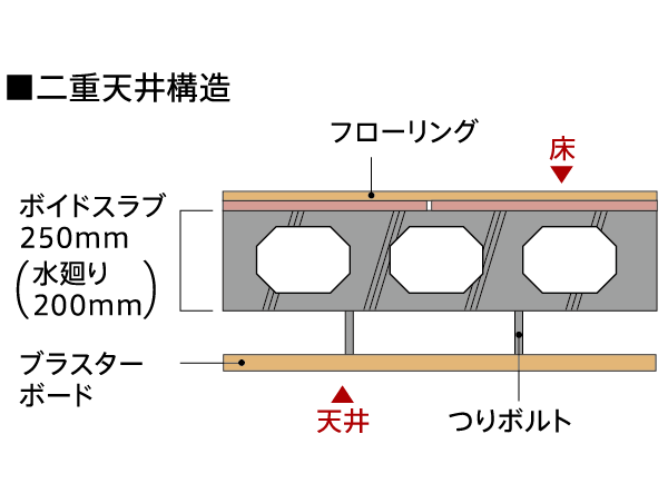 Building structure.  [Double ceiling structure] Adopt a double ceiling structure in which a space between the concrete slab. Sound insulation ・ Thermal insulation properties ・ It has become a good design in a moisture-proof. (Conceptual diagram)