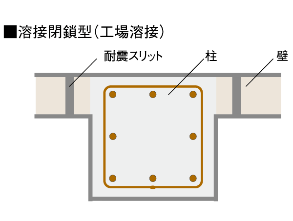 Building structure.  [Welding closed hoop] To inside the concrete reinforcing steel pillars, Adopt a closed hoop muscle with a welded joint. It improves the tenacity of the pillar structure. (Conceptual diagram)