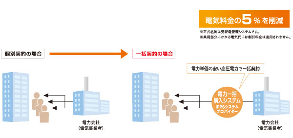 Other.  [Power bulk purchase 5% off] The adoption of the "power bulk purchase system", Electric bill of the dwelling unit is in a 5% discount from the normal price.  ※ Does not apply electric bill discount rate is the shared part. (Conceptual diagram)
