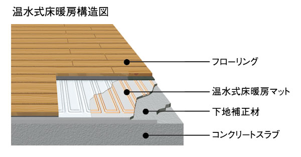 Other.  [Hot water floor heating] In the radiant heat from the floor, The hot-water floor heating LD (living room to warm up from the feet ・ Installed in the dining room). Clean and safe because it does not use fire. Such as is also friendly to the skin not too dry, It is a heating system that has a number of advantages.  ※ Installation range by the plan will differ.