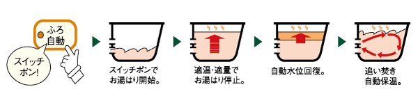 Bathing-wash room.  [Full Otobasu] Automatic hot water filling ・ Adopt a full Otobasu marked with automatic keep warm function. It is possible to boil a bath in one switch, You can maintain a constant hot water with automatic Tashi hot water when the hot water is reduced. Operation is one-touch from the kitchen. (Conceptual diagram)