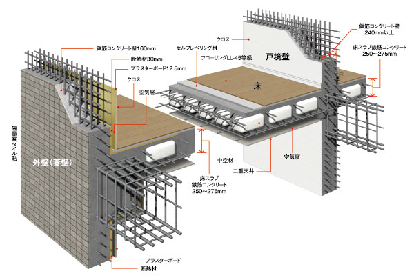 Building structure.  [Earthquake-proof ・ Floor in pursuit of comfort ・ Wall structure] Tosakaikabe between the dwelling unit and the dwelling unit is, As well as a load-bearing wall to keep the earthquake resistance, In order to protect the privacy, It is necessary to have a solid structure and the thickness. Adopt a thickness more than 240mm in Marimo. Also, Slab thickness, which means the floor thickness is 250 ~ Ensure the 275mm. With with a solid strength, It provides a comfortable living space. (Conceptual diagram)
